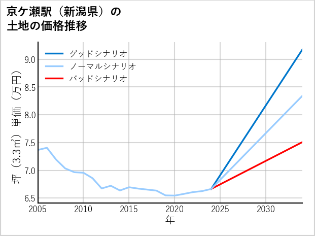 京ケ瀬駅（新潟県）の土地価格推移