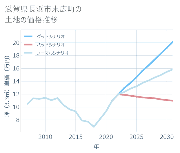 滋賀県長浜市末広町の土地価格推移