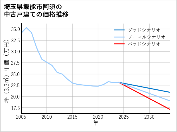 埼玉県飯能市阿須の中古戸建て価格推移