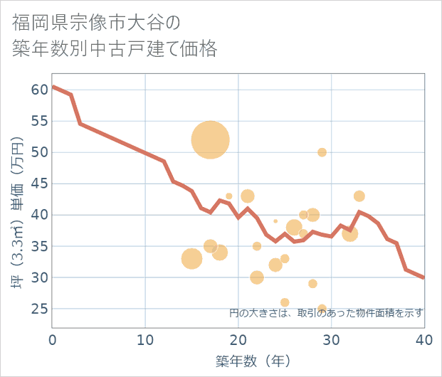 福岡県宗像市大谷の築年数別の中古戸建て坪単価