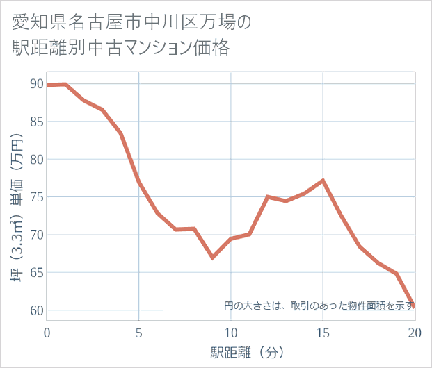 愛知県名古屋市中川区万場の徒歩距離別の中古マンション坪単価