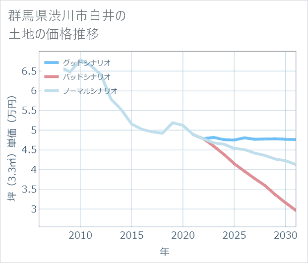 群馬県渋川市白井の土地価格推移