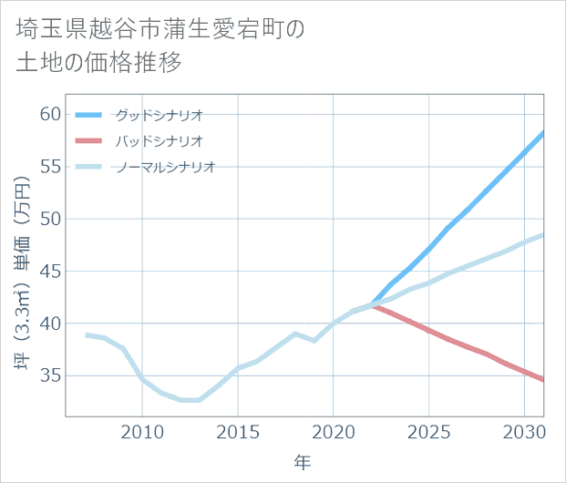 埼玉県越谷市蒲生愛宕町の土地価格推移