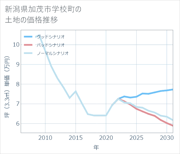 新潟県加茂市学校町の土地価格推移