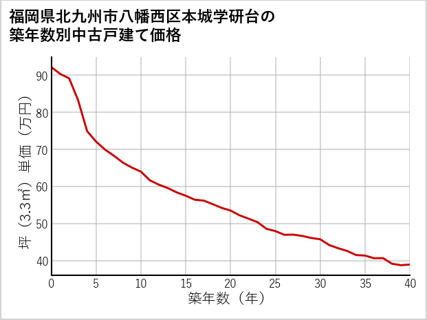 福岡県北九州市八幡西区本城学研台の築年数別の中古戸建て坪単価