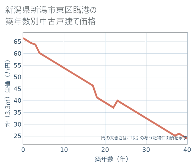 新潟県新潟市東区臨港の築年数別の中古戸建て坪単価