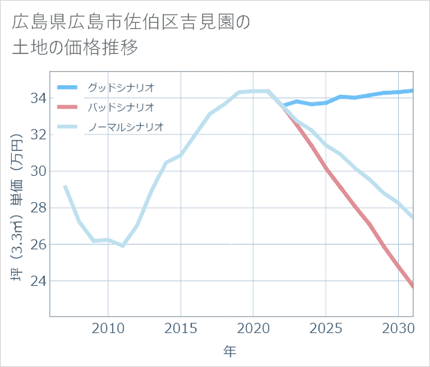 広島県広島市佐伯区吉見園の土地価格推移