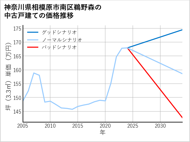 神奈川県相模原市南区鵜野森の中古戸建て価格推移