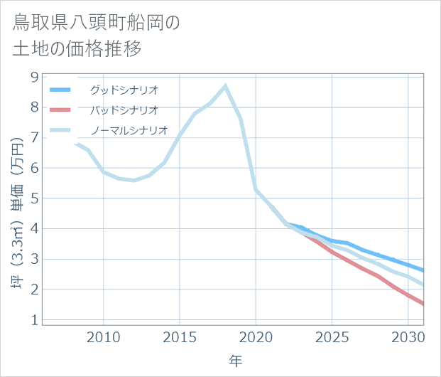 鳥取県八頭町船岡の土地価格推移