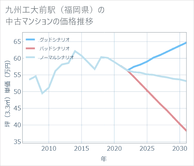 九州工大前駅(福岡県)の中古マンション価格推移
