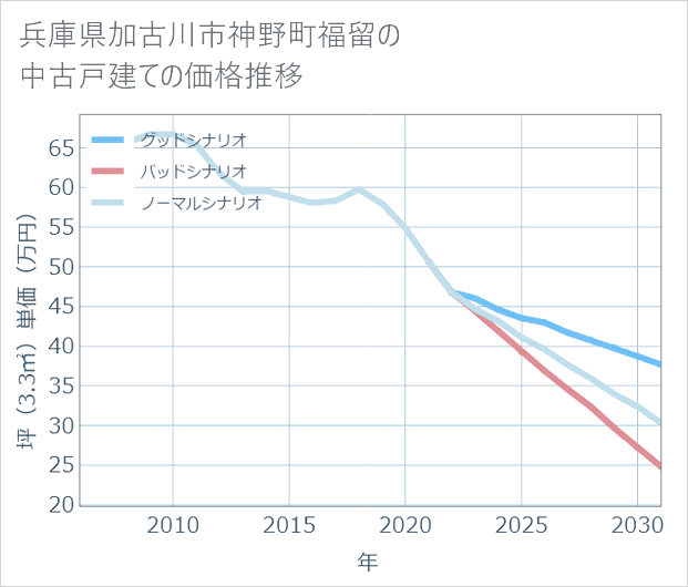 兵庫県加古川市神野町福留の中古戸建て価格推移