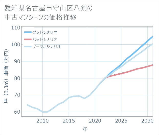 愛知県名古屋市守山区八剣の中古マンション価格推移