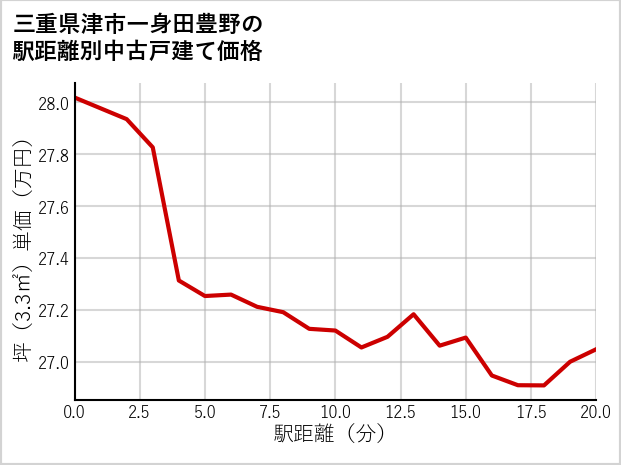 三重県津市一身田豊野の徒歩距離別の中古戸建て坪単価