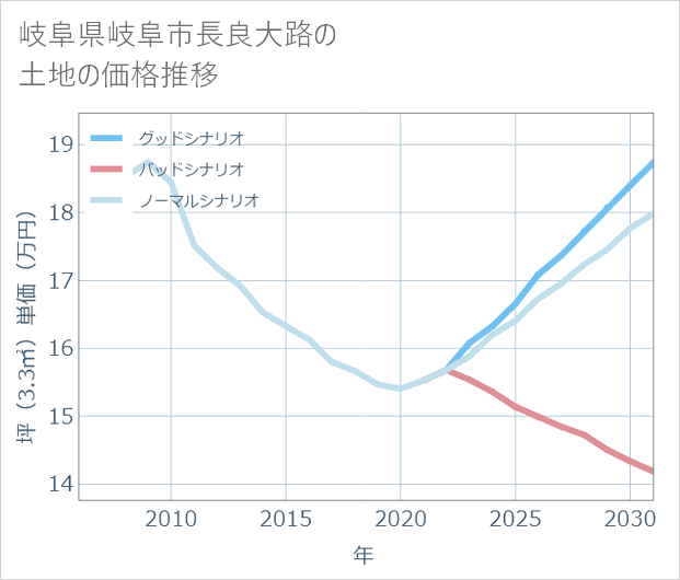 岐阜県岐阜市長良大路の土地価格推移
