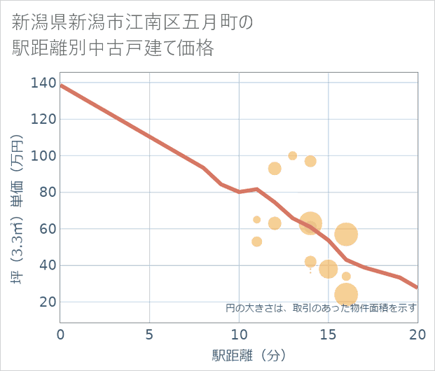 新潟県新潟市江南区五月町の徒歩距離別の中古戸建て坪単価