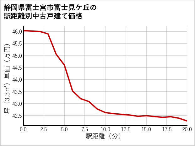 静岡県富士宮市富士見ケ丘の徒歩距離別の中古戸建て坪単価