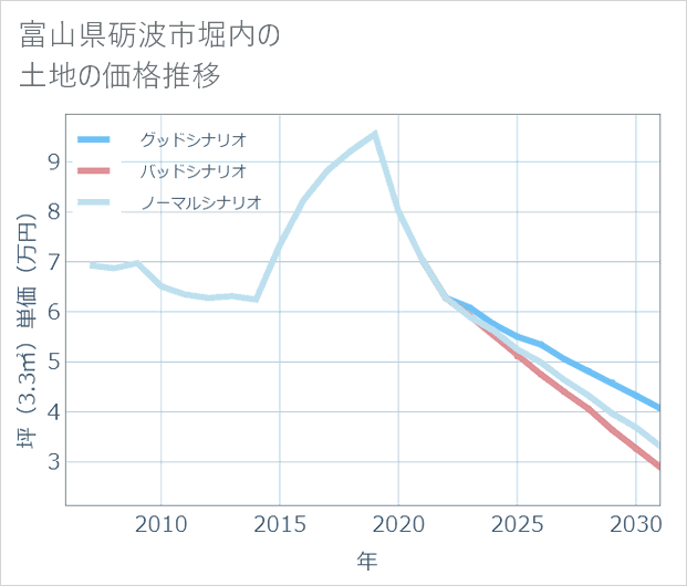 富山県砺波市堀内の土地価格推移