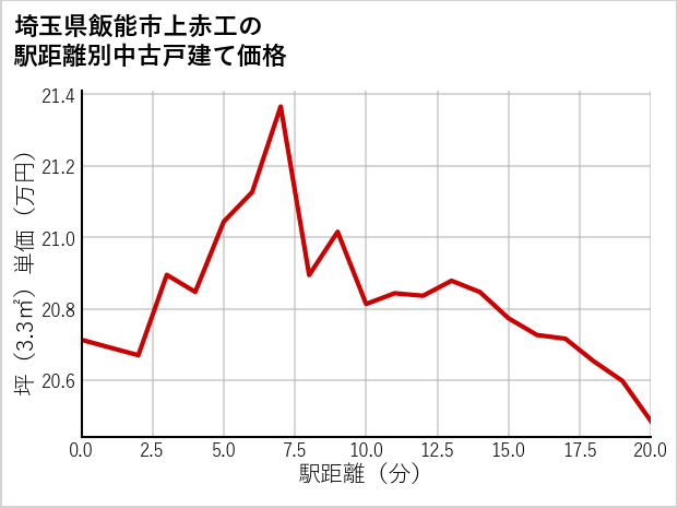埼玉県飯能市上赤工の徒歩距離別の中古戸建て坪単価