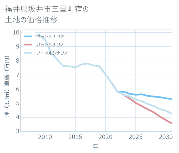 福井県坂井市三国町宿の土地価格推移