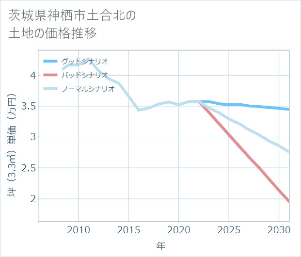 茨城県神栖市土合北の土地価格推移