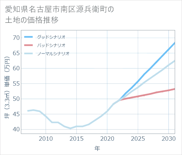 愛知県名古屋市南区源兵衛町の土地価格推移