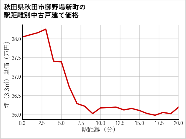 秋田県秋田市御野場新町の徒歩距離別の中古戸建て坪単価