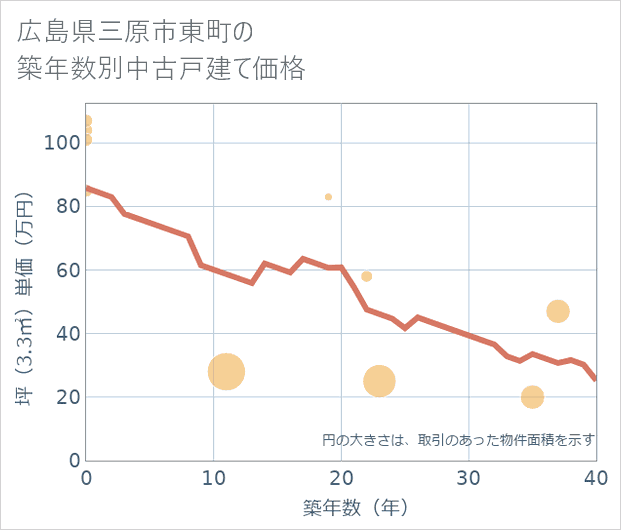 広島県三原市東町の築年数別の中古戸建て坪単価