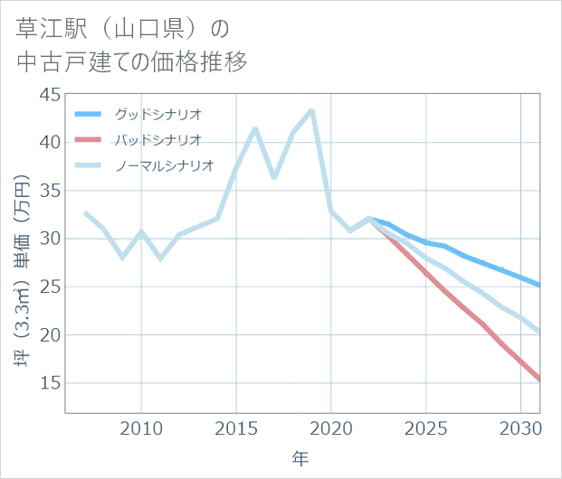 草江駅(山口県)の中古戸建て価格推移