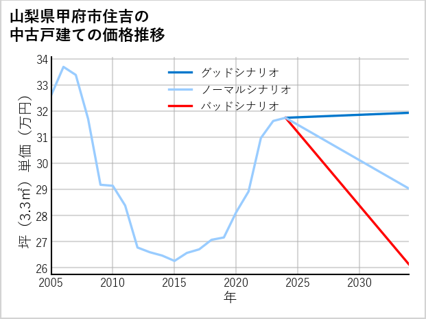 山梨県甲府市住吉の中古戸建て価格推移