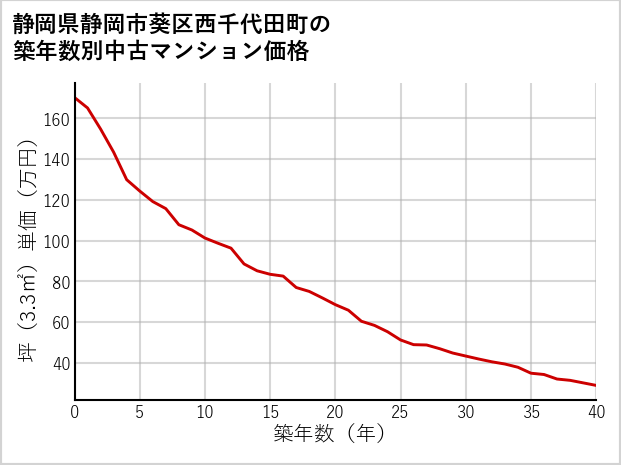 静岡県静岡市葵区西千代田町の築年数別の中古マンション坪単価