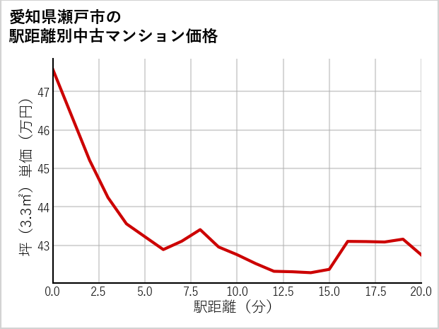 愛知県瀬戸市の徒歩距離別の中古マンション坪単価