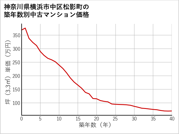 神奈川県横浜市中区松影町の築年数別の中古マンション坪単価