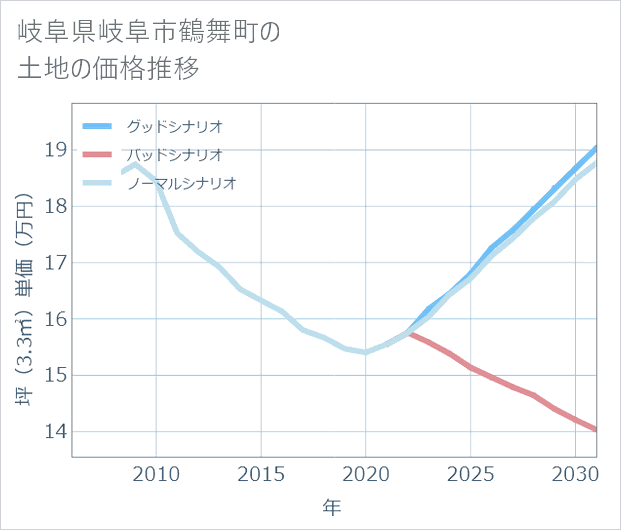 岐阜県岐阜市鶴舞町の土地価格推移