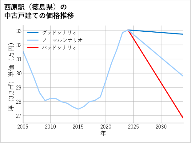西原駅（徳島県）の中古戸建て価格推移