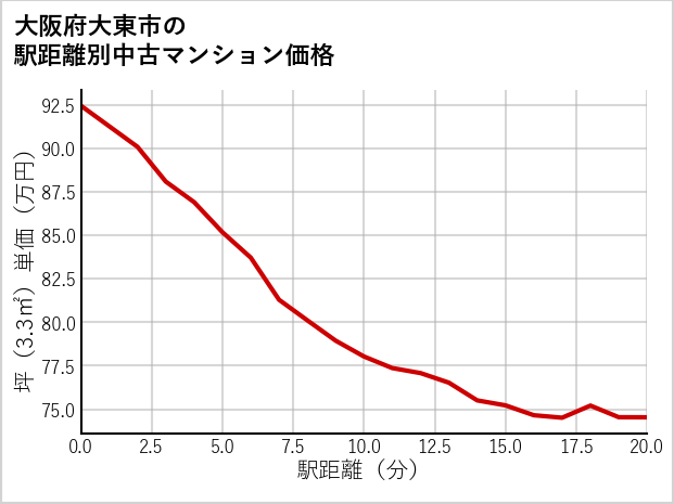 大阪府大東市の徒歩距離別の中古マンション坪単価