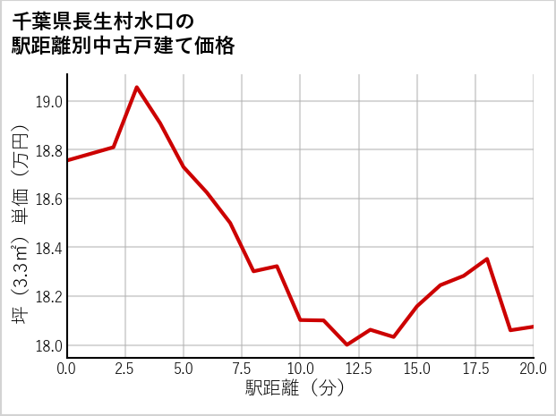 千葉県長生村水口の徒歩距離別の中古戸建て坪単価