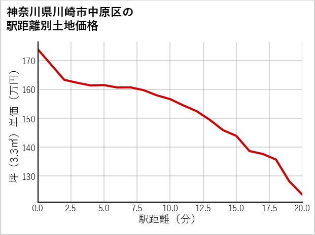 神奈川県川崎市中原区の徒歩距離別の土地坪単価