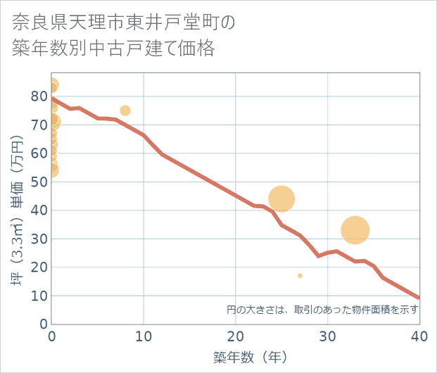 奈良県天理市東井戸堂町の築年数別の中古戸建て坪単価