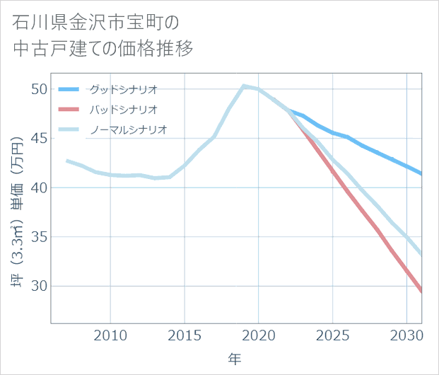 石川県金沢市宝町の中古戸建て価格推移