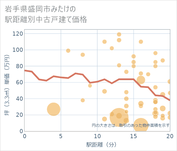 岩手県盛岡市みたけの徒歩距離別の中古戸建て坪単価