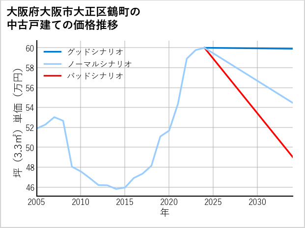 大阪府大阪市大正区鶴町の中古戸建て価格推移