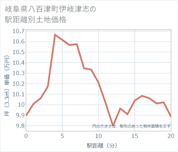 岐阜県八百津町伊岐津志の徒歩距離別の土地坪単価