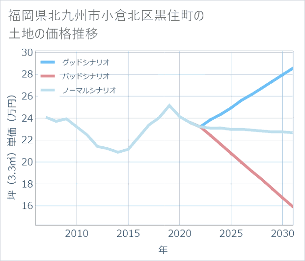 福岡県北九州市小倉北区黒住町の土地価格推移