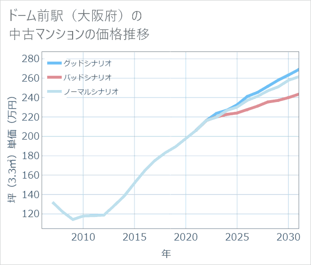 ドーム前駅(大阪府)の中古マンション価格推移