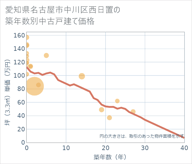 愛知県名古屋市中川区西日置の築年数別の中古戸建て坪単価