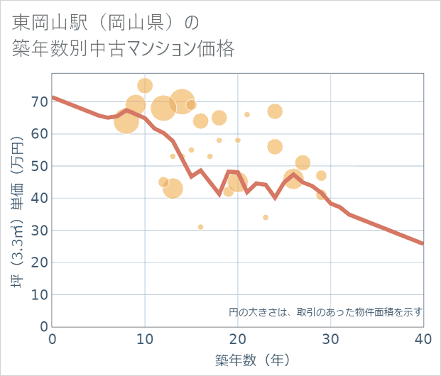 東岡山駅(岡山県)の築年数別の中古マンション坪単価