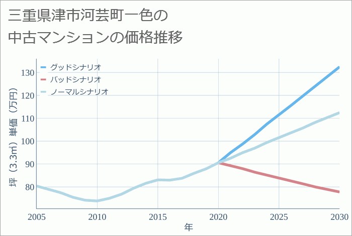 三重県津市河芸町一色の中古マンション価格推移