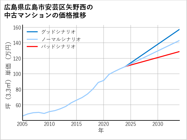 広島県広島市安芸区矢野西の中古マンション価格推移