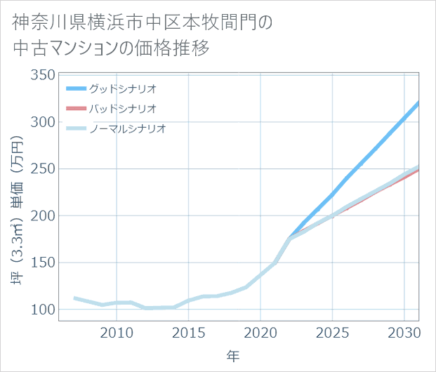 神奈川県横浜市中区本牧間門の中古マンション価格推移