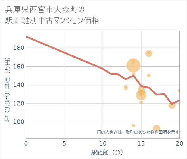 兵庫県西宮市大森町の徒歩距離別の中古マンション坪単価